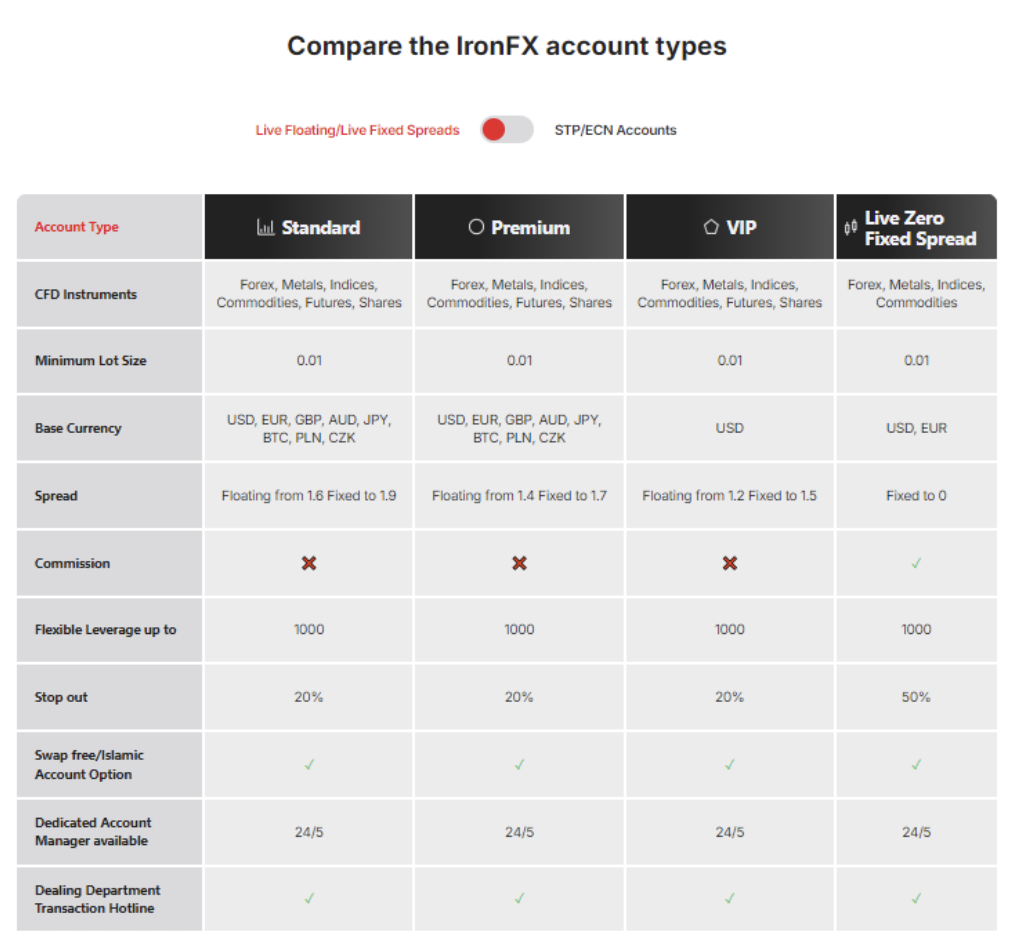 IronFX Account Types